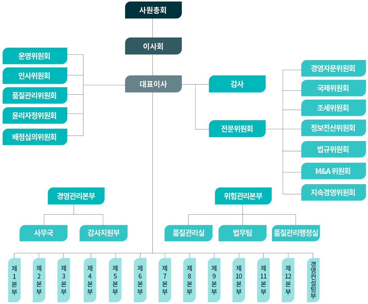 조직도